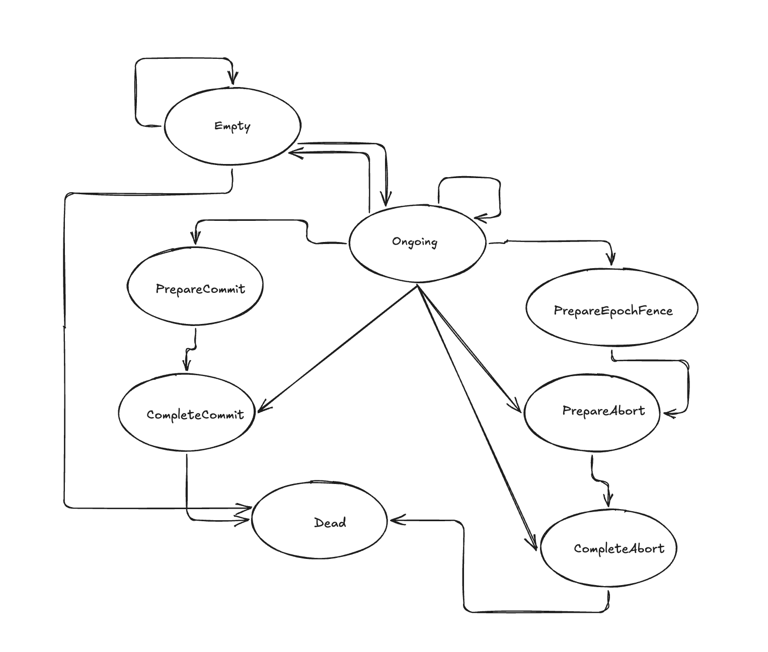 Hand-drawn Kafka transaction coordinator state machine diagram